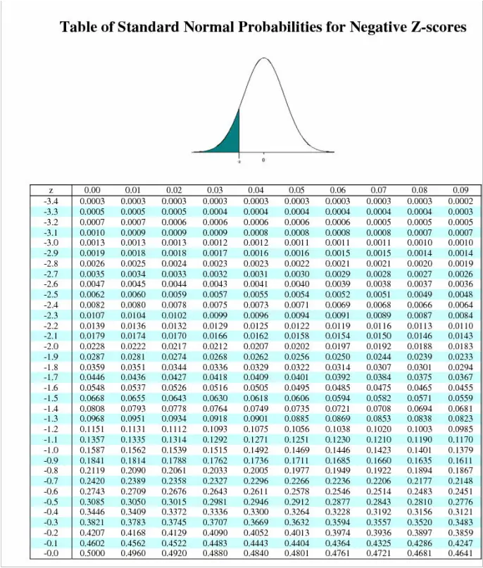 negative z score table