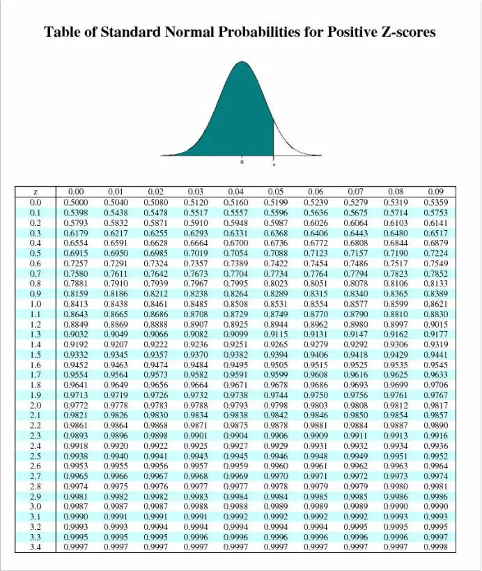 Z Value Chart