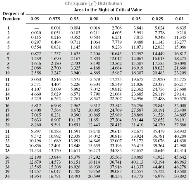 chi square critical value table