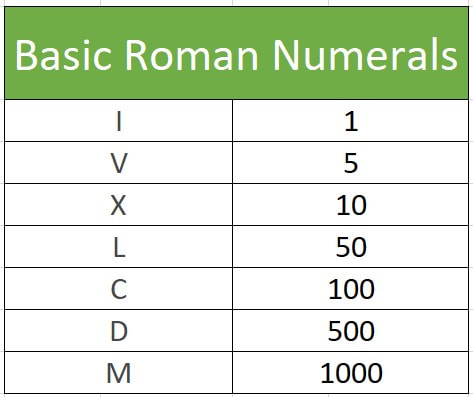 Roman Numerals