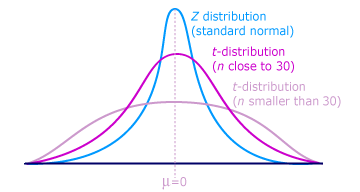 z score distribution vs t student distribution