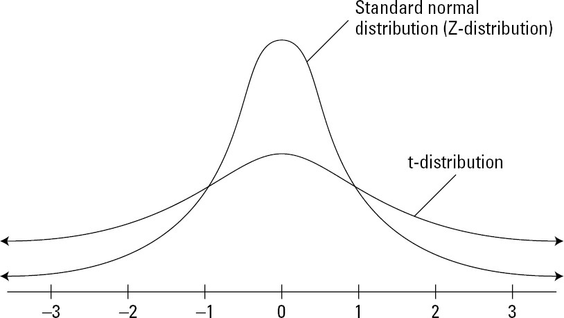 t student distribution