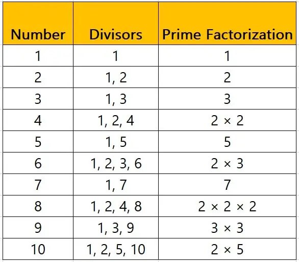 is 1 a prime number